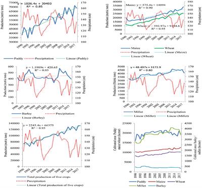 Enhancing the resilience of food production systems for food and nutritional security under climate change in Nepal